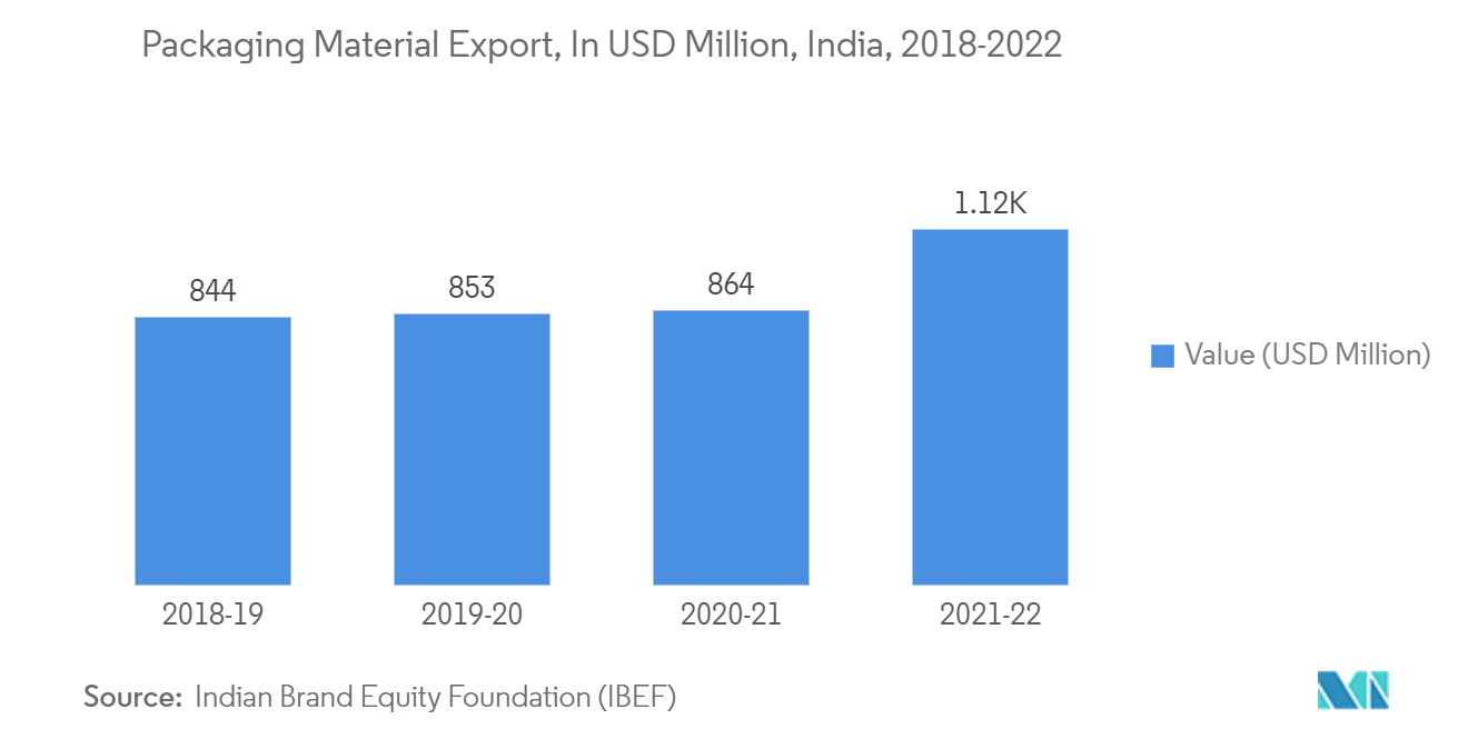 Mercado de amido termoplástico (TPS) exportação de material de embalagem, em US$ milhões, Índia, 2018-2022