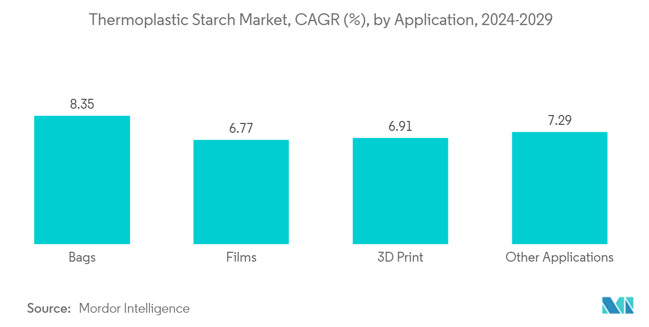 Thermoplastic Starch Market, CAGR (%), by Application, 2024-2029