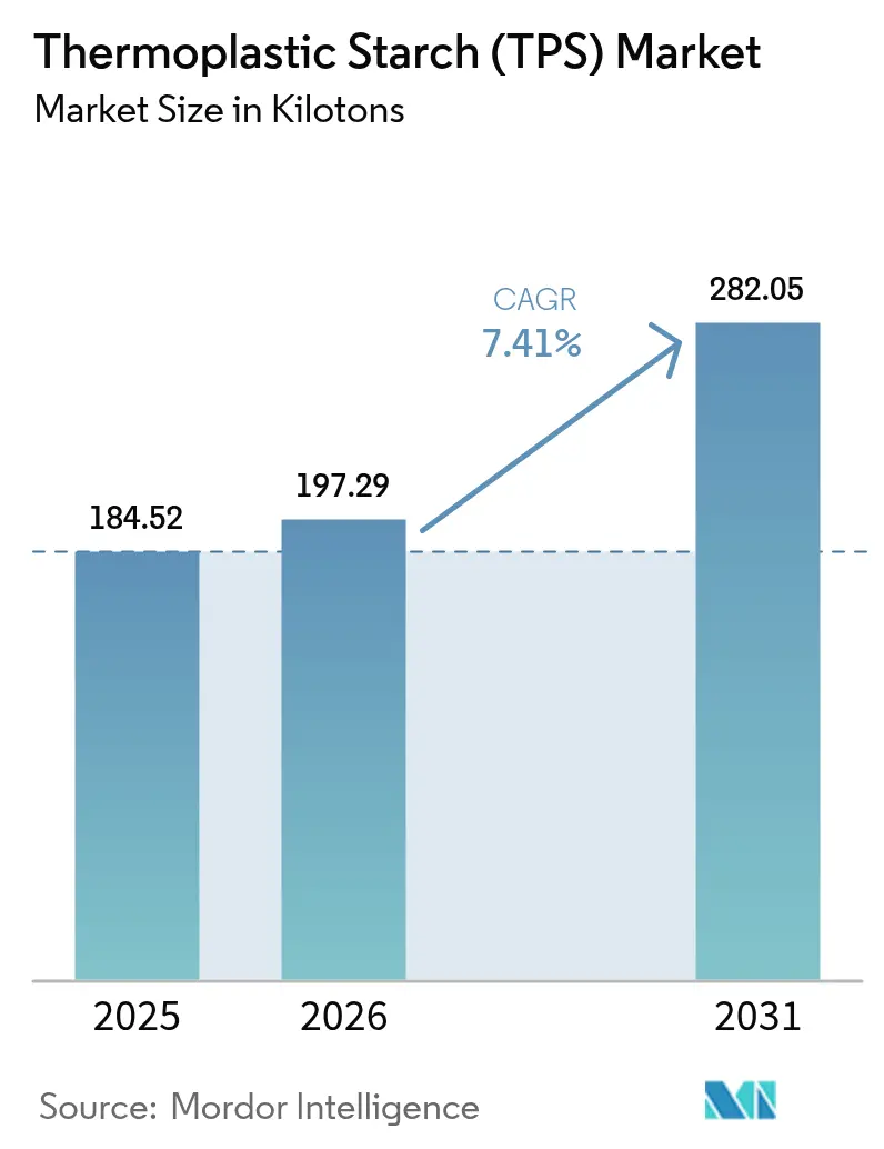 Thermoplastic Starch (TPS) Market (2026 - 2031)