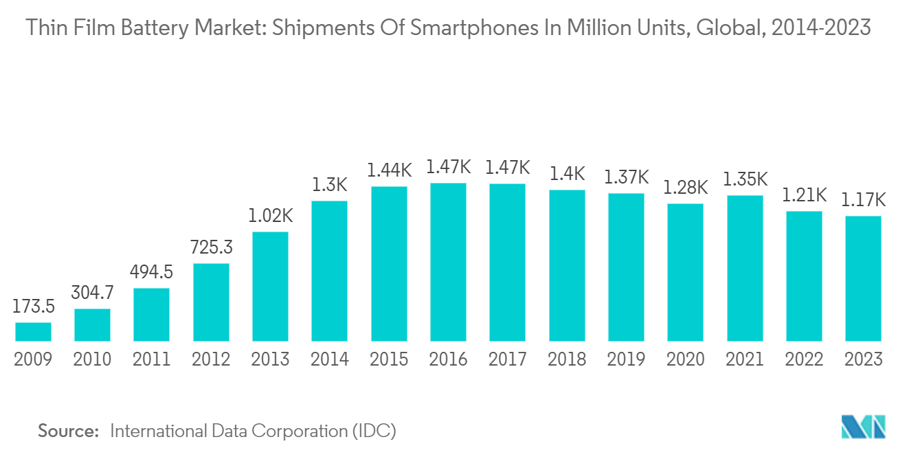 Thin Film Battery Market: Shipments Of Smartphones In Million Units, Global, 2014-2023