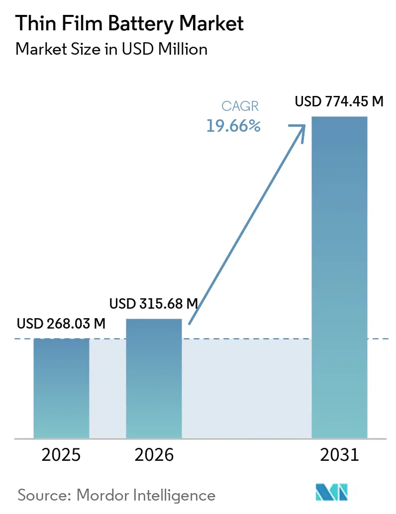 Thin Film Battery Market Summary