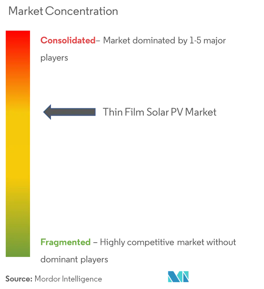 Market Concentration - Thin Film Solar PV Market.png