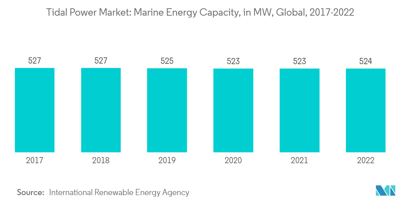 Tidal Power Market - Marine Energy Capacity, in MW, Global, 2017-2022