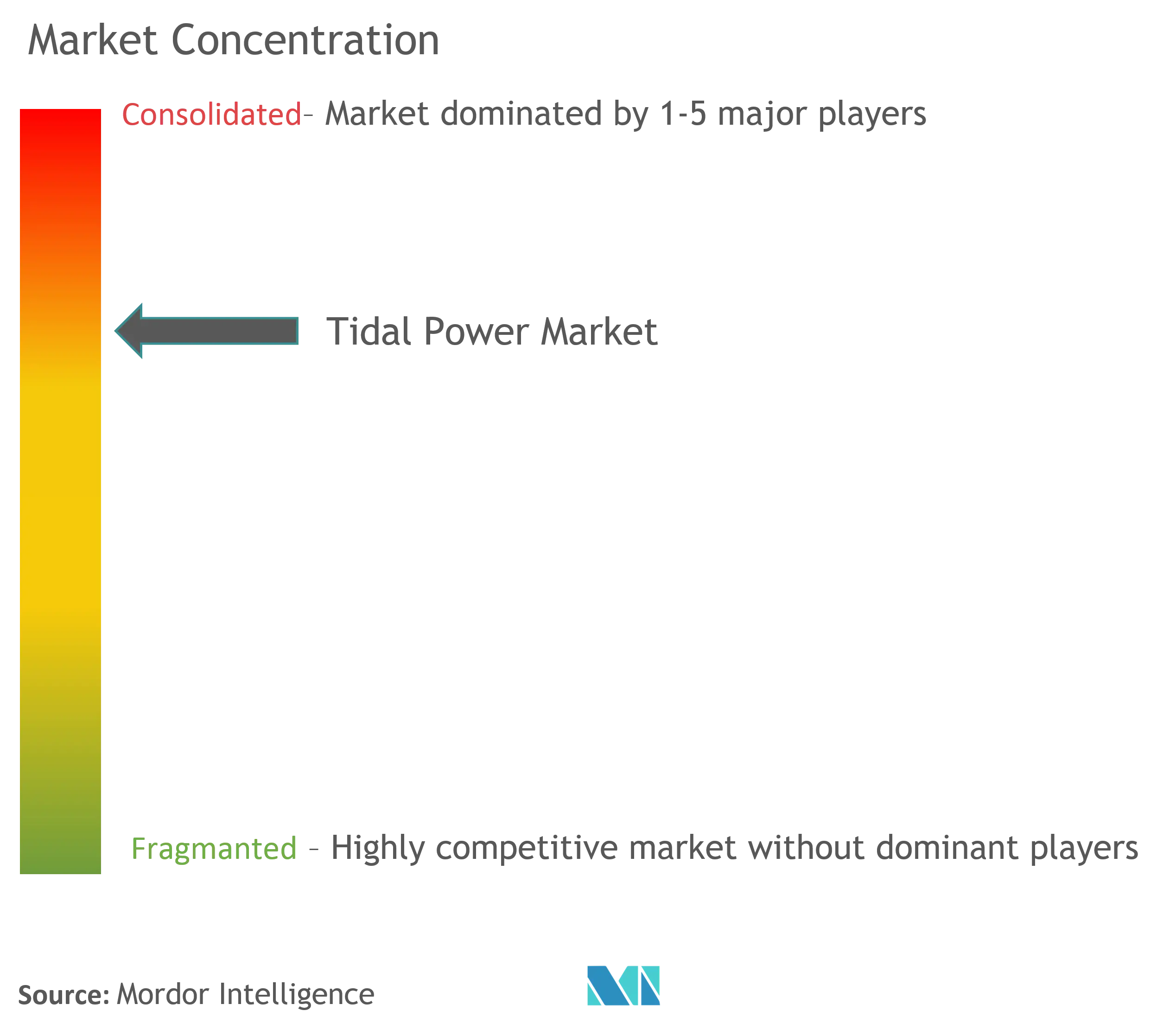 Tidal Power Market Concentration