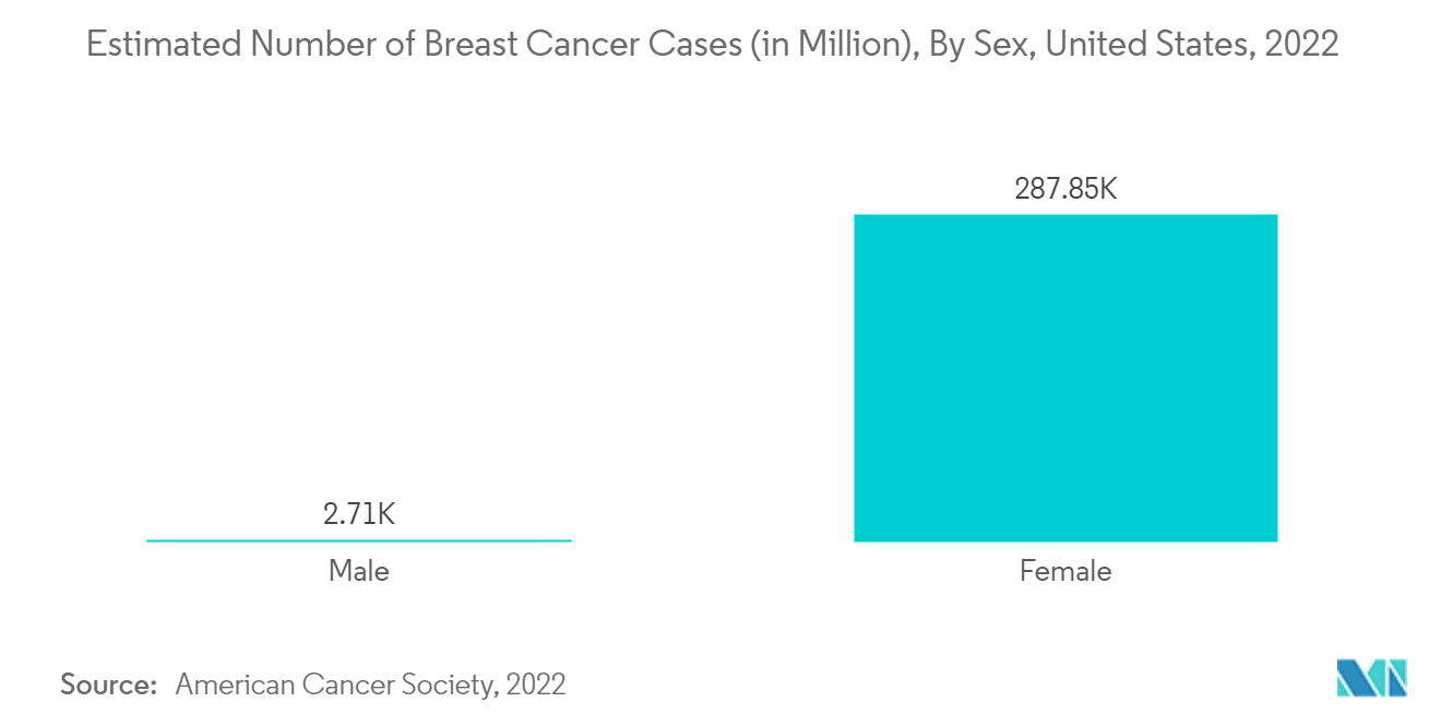 Marché du diagnostic tissulaire - Nombre estimé de cas de cancer du sein (en millions), par sexe, États-Unis, 2022