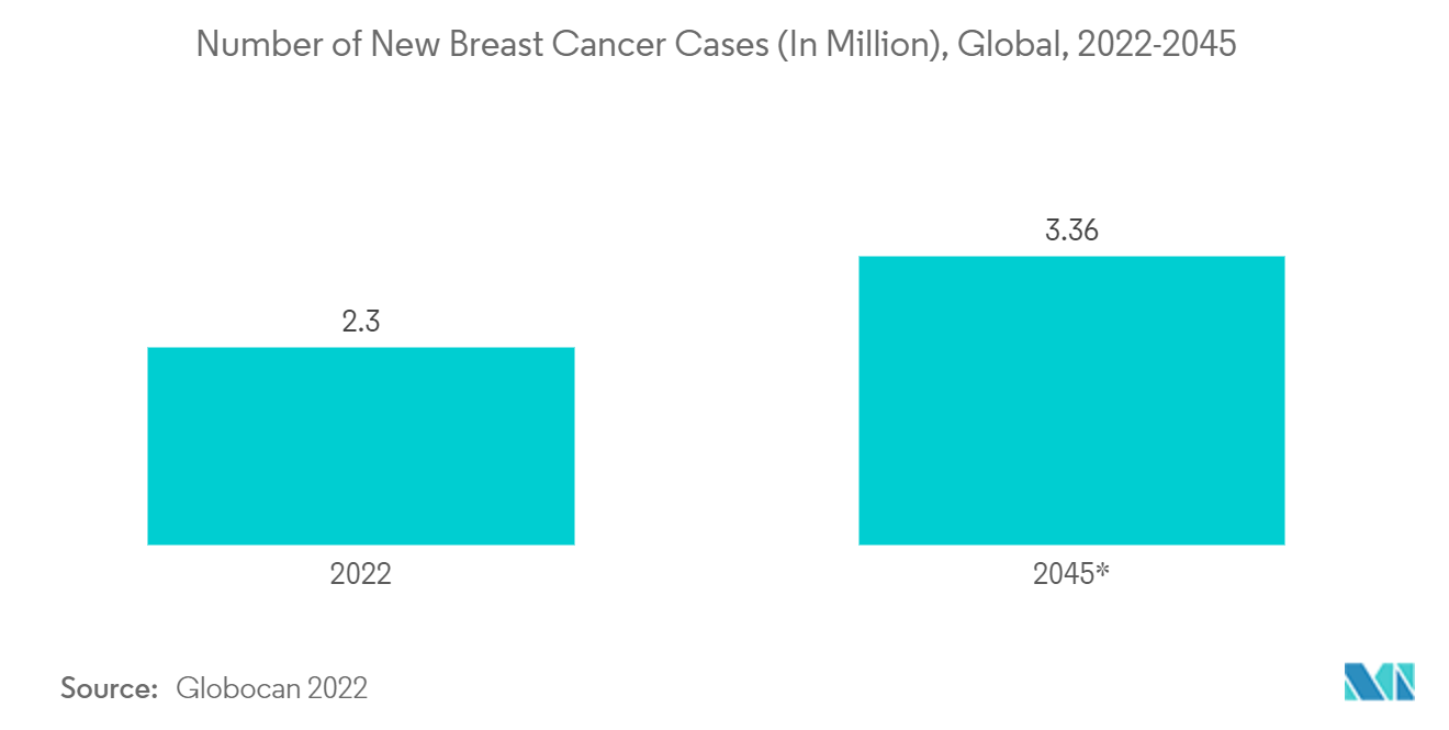 Tissue Diagnostics Market: Number of New Breast Cancer Cases (In Million), Global, 2022-2045