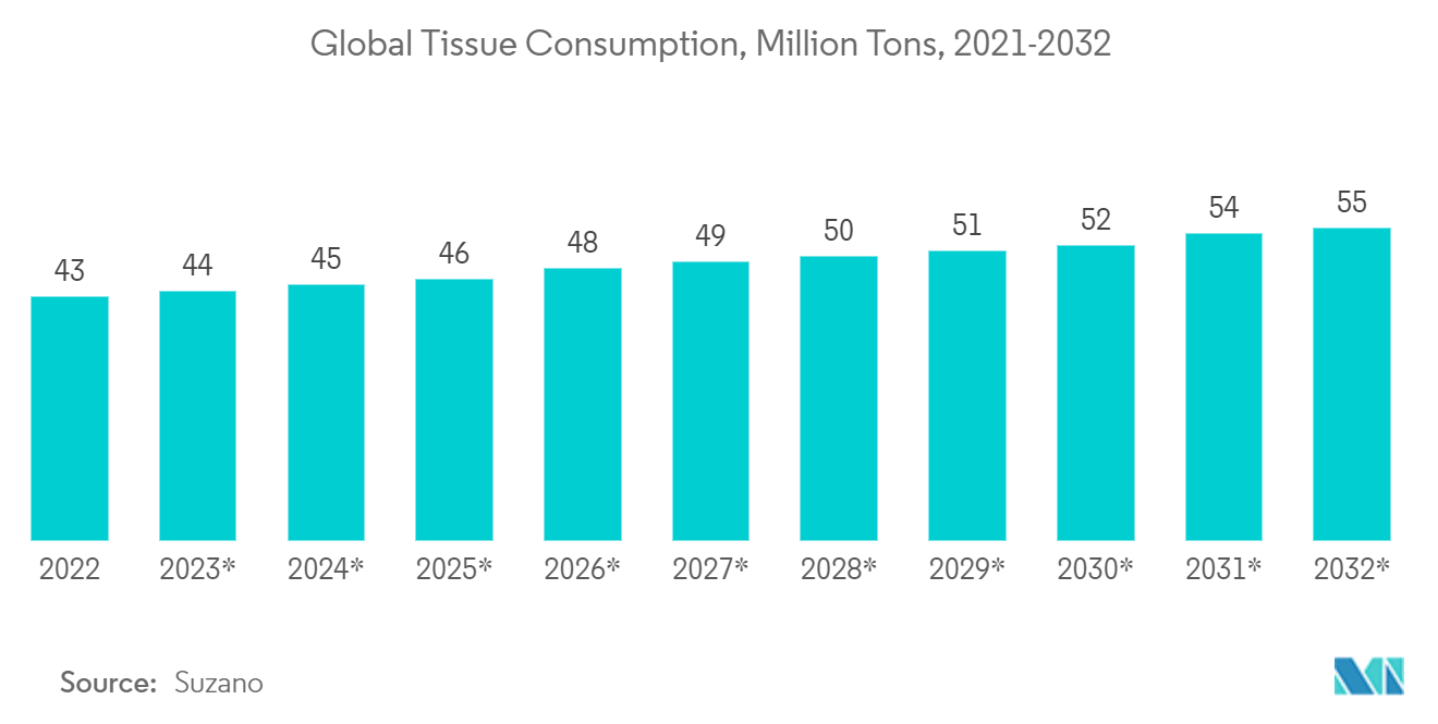 Tissue Paper Market : Global Tissue Consumption, Million Tons, 2021-2032