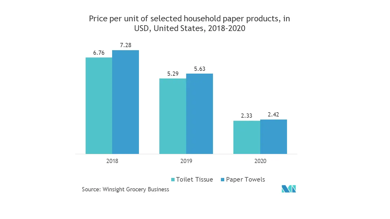 Tissue Paper Market : Price per unite of selected household paper products, in USD, United States, 2018-2020