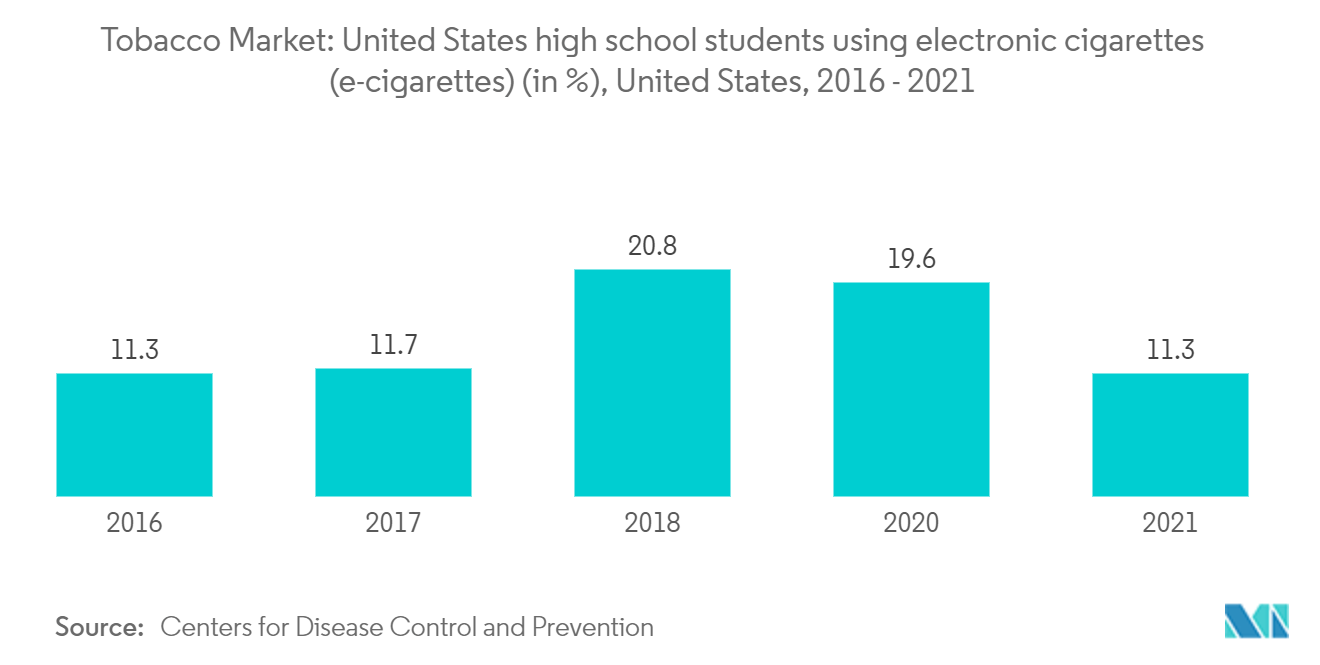 烟草市场：美国高中生使用电子烟（电子烟）（百分比），美国，2016 - 2021