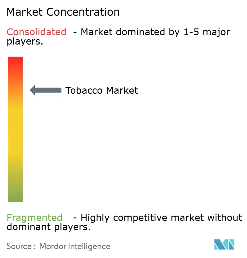 Tobacco Market Concentration