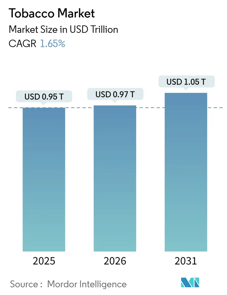 Tobacco Market (2026 - 2031)
