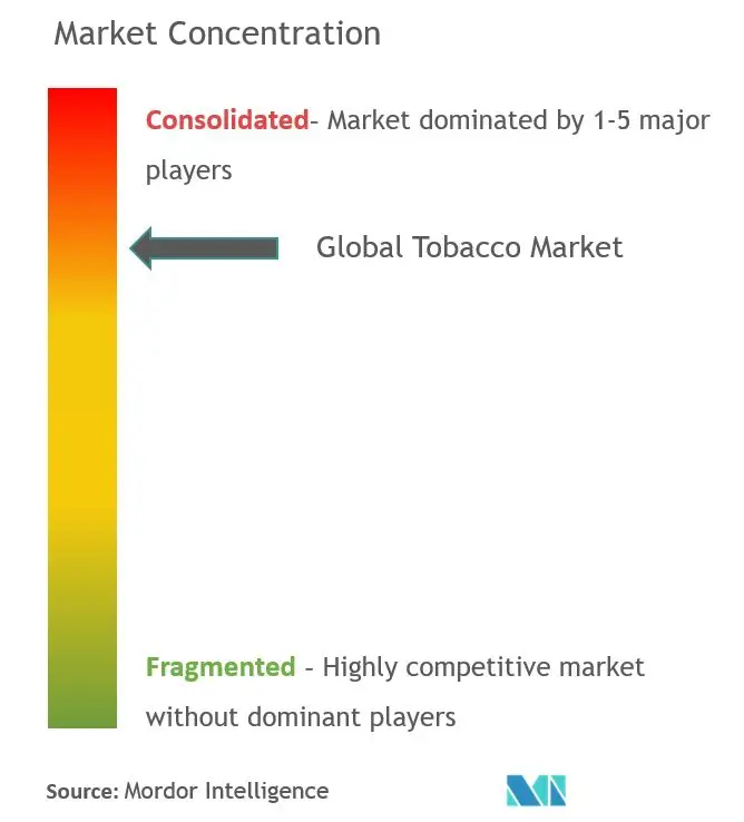 Concentración del mercado del tabaco