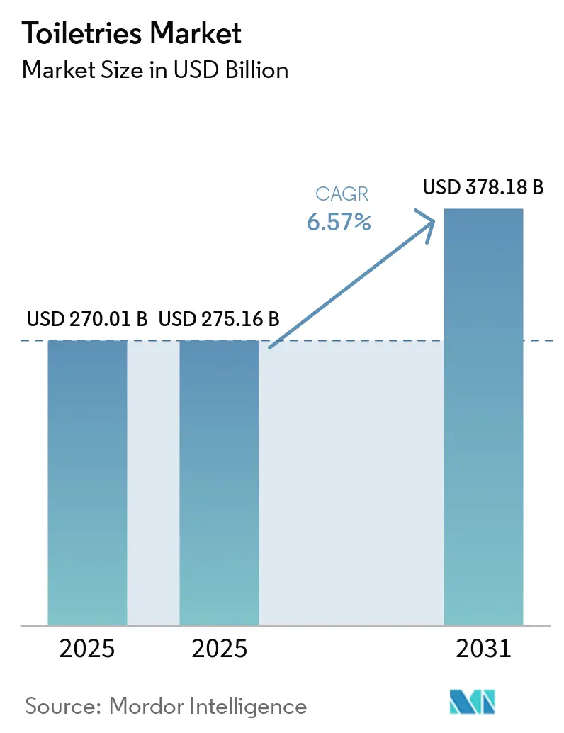 Toiletries Market (2026 - 2031)