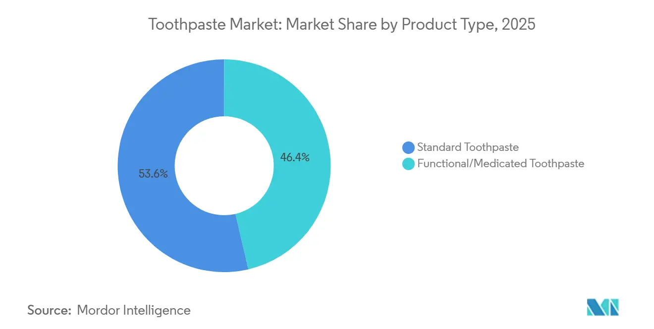 Toothpaste Market Share by Product Type, 2025
