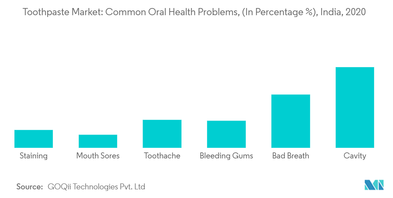 Thị trường kem đánh răng Các vấn đề sức khỏe răng miệng phổ biến, (tính theo tỷ lệ phần trăm%), Ấn Độ, 2020