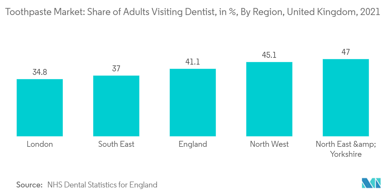 Toothpaste Market: Share of Adults Visiting Dentist, in %, By Region, United Kingdom, 2021