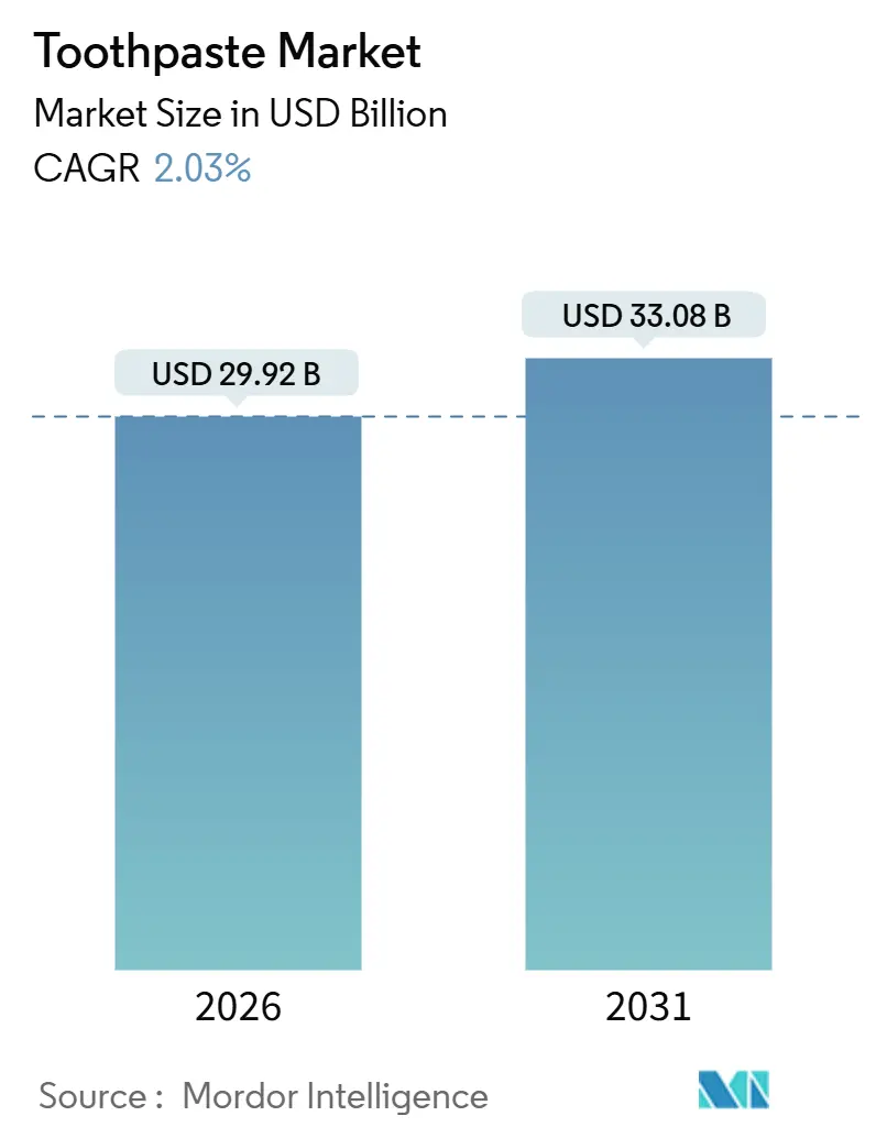 Toothpaste Market (2026 - 2031)