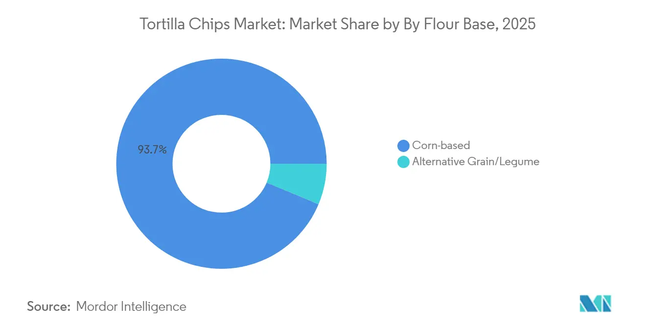 Tortilla Chips Market Share by Flour Base, 2025
