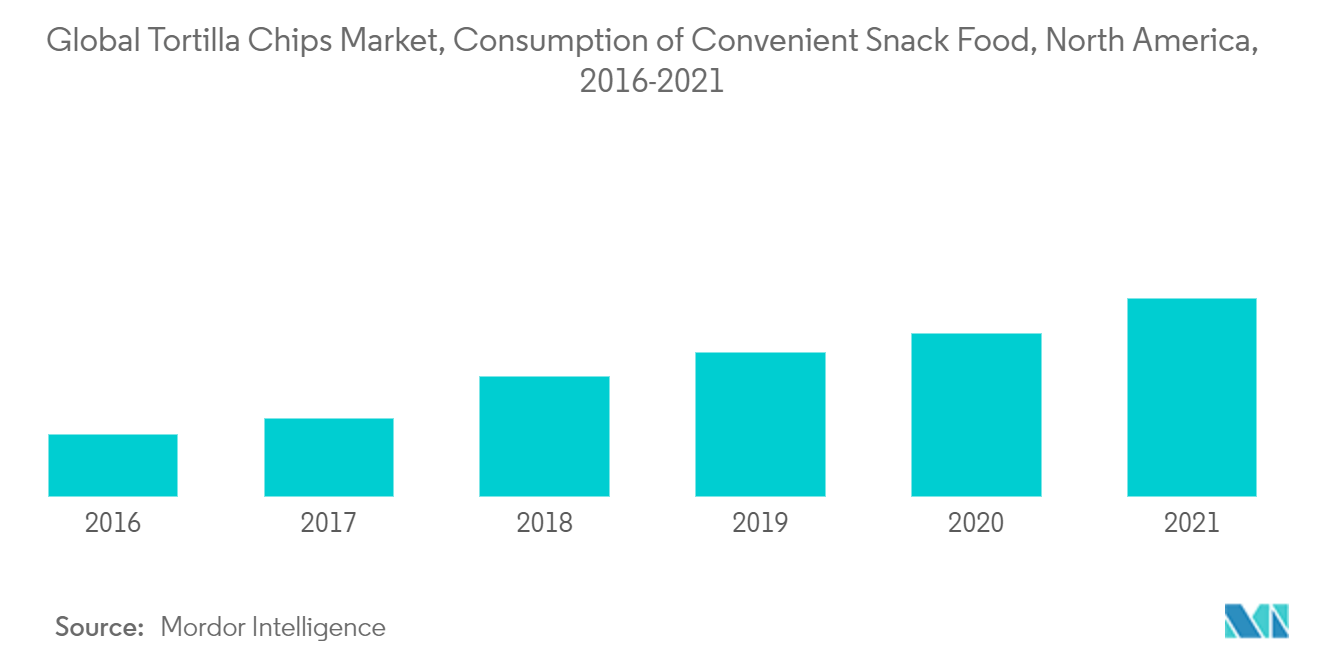 Global Tortilla Chips Market, Consumption of Convenient Snack Food, North America, 2016-2021
