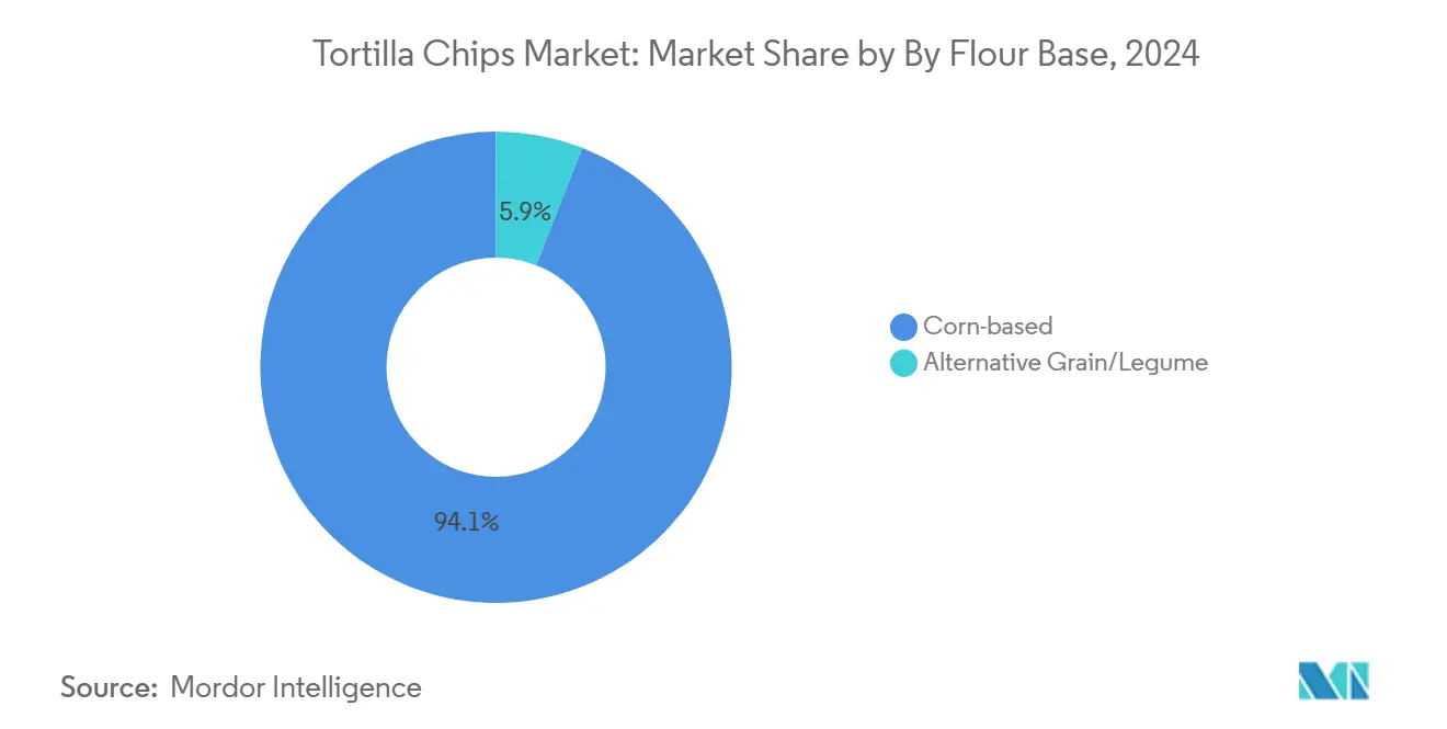 Tortilla Chips Market: Market Share by By Flour Base