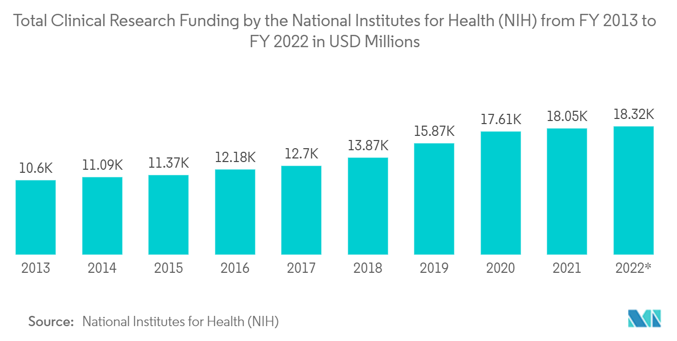 Total Lab Automation Market - Total du financement de la recherche clinique par les National Institutes for Health (NIH) de lexercice 2013 à lexercice 2022 en millions USD
