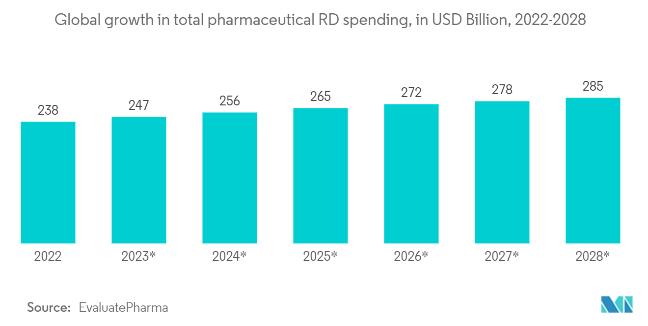 Tổng thị trường hệ thống tự động hóa phòng thí nghiệm Tăng trưởng toàn cầu về tổng chi tiêu cho RD dược phẩm, tính bằng tỷ USD, 2022-2028*