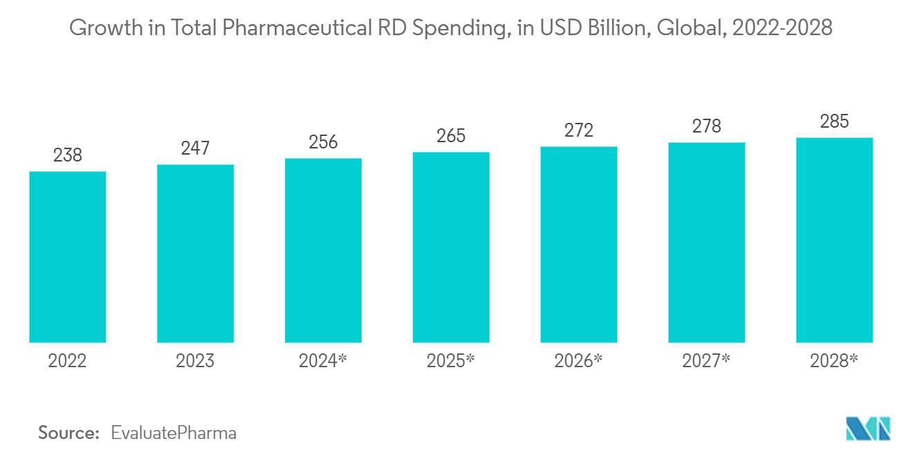 Total Laboratory Automation Systems Market: Global growth in total pharmaceutical R&D spending, in USD Billion, 2022-2028*