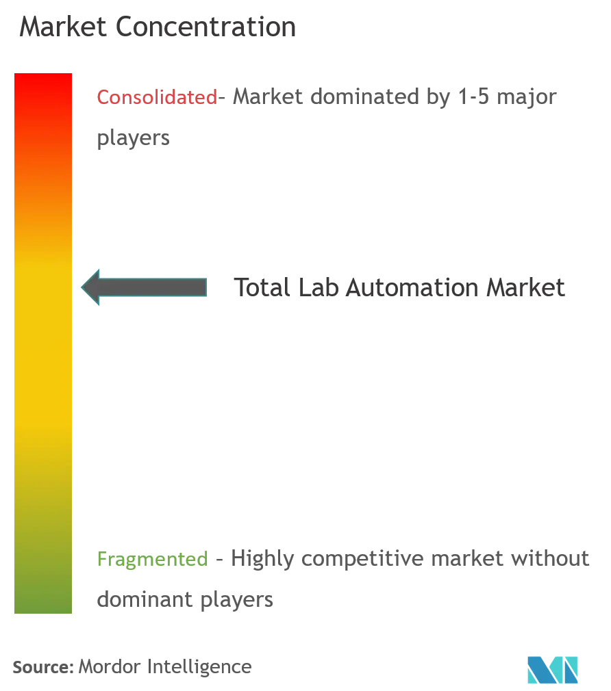 Concentración total del mercado de automatización de laboratorio