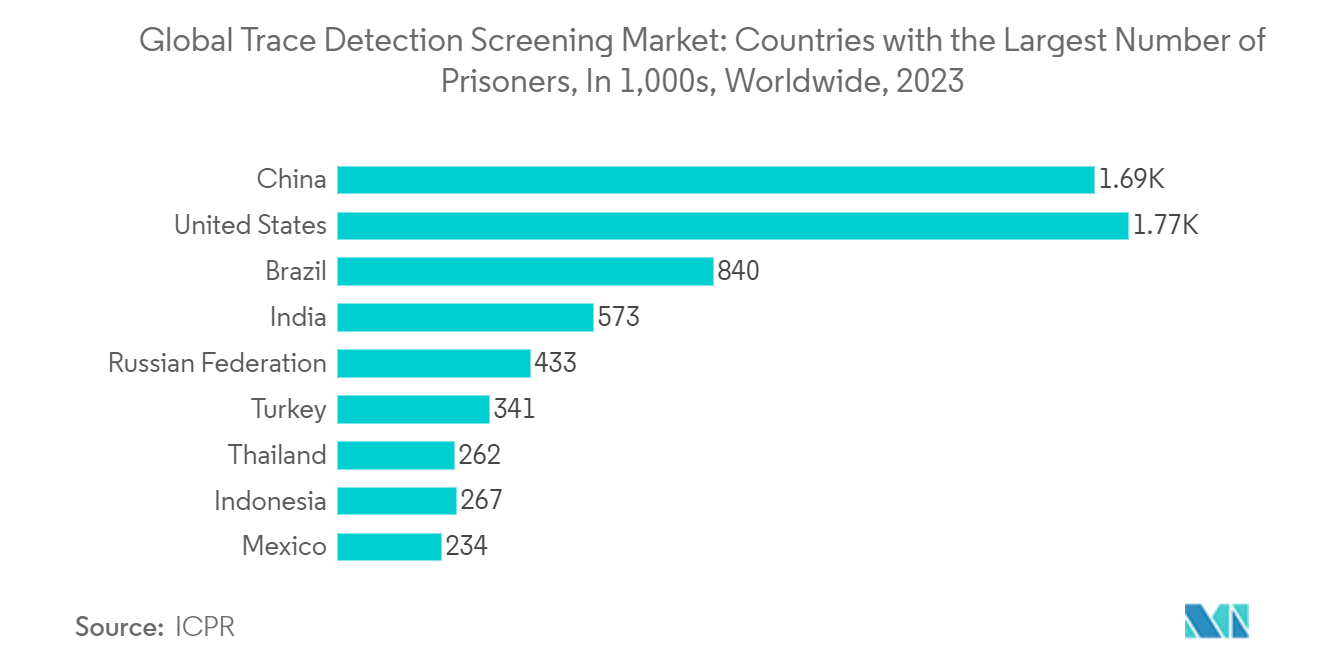 : Global Trace Detection Screening Market: Countries with the Largest Number of Prisoners, In 1,000s, Worldwide, 2023