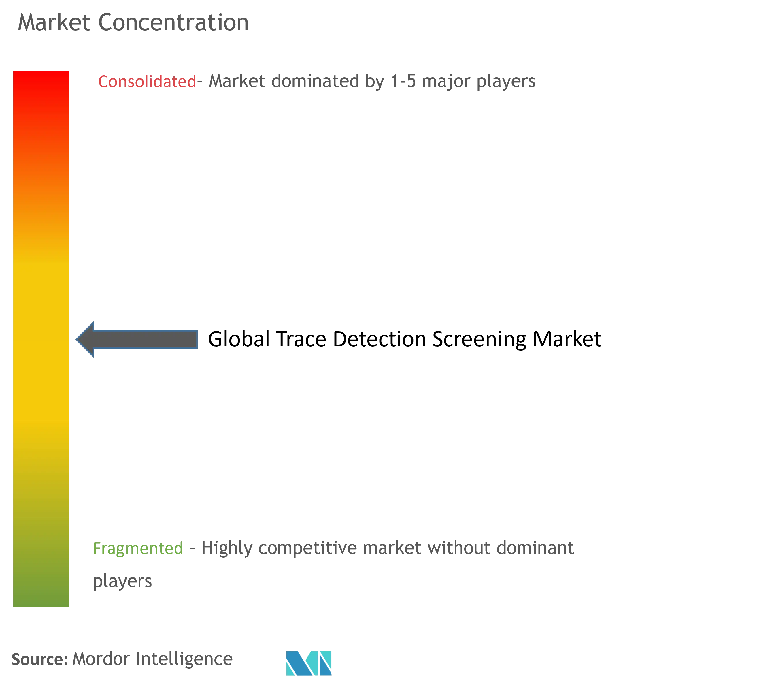 Global Trace Detection Screening Market Concentration