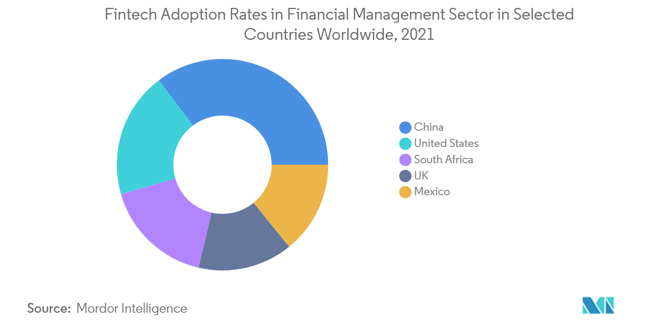 Marché du financement du commerce – Taux dadoption des technologies financières dans le secteur de la gestion financière dans certains pays du monde, 2021