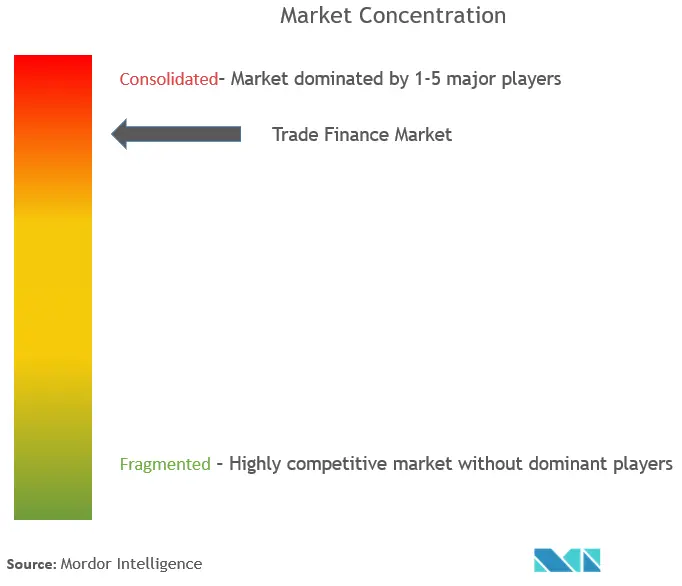 Global Trade Finance Market Concentration