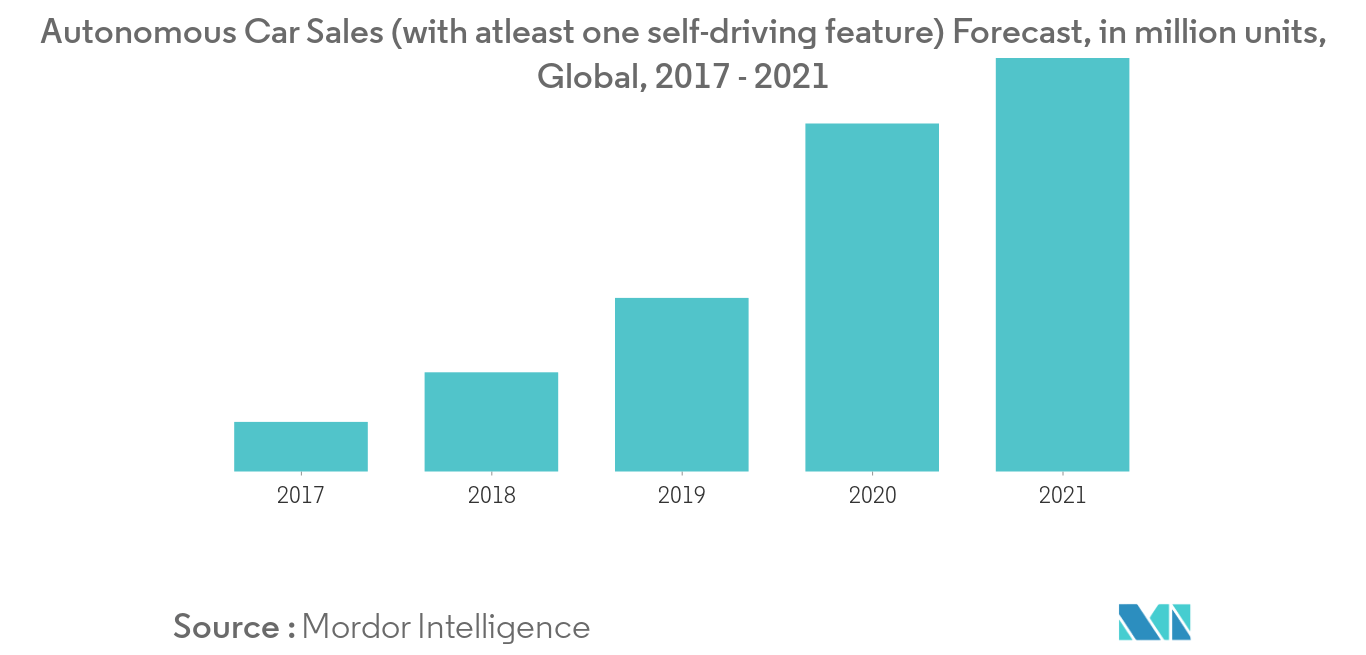 Traffic Signal Recognition Market Size, Share & Companies