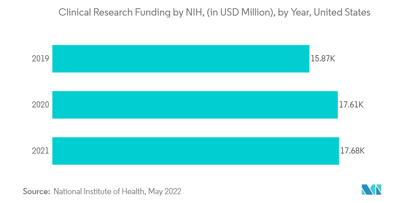 Markt für Transfektionstechnologien – Finanzierung klinischer Forschung durch NIH (in Mio. USD), nach Jahr, USA