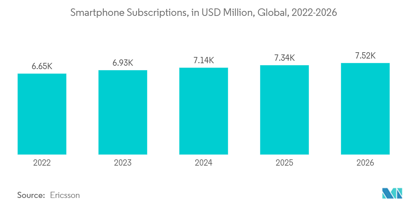 トランジスタ市場：スマートフォン契約数（百万米ドル）：世界、2022-2026年