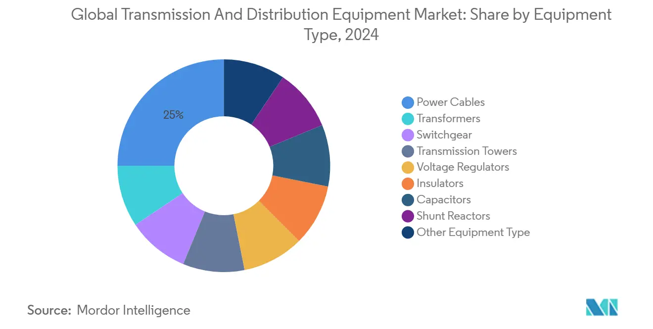 Global Transmission And Distribution Equipment Market