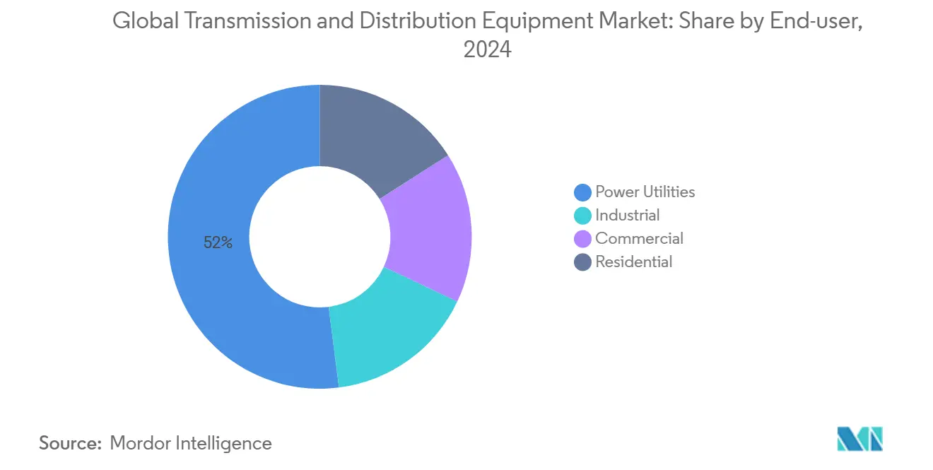 Global Transmission and Distribution Equipment Market Share by End-user