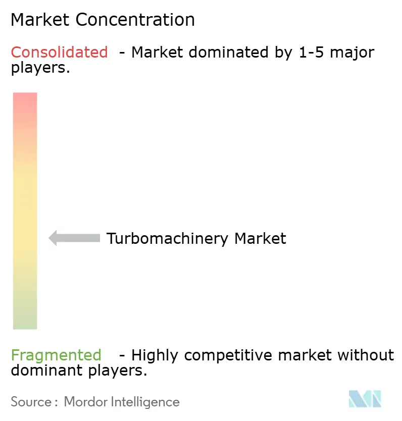 Turbomachinery Market Concentration