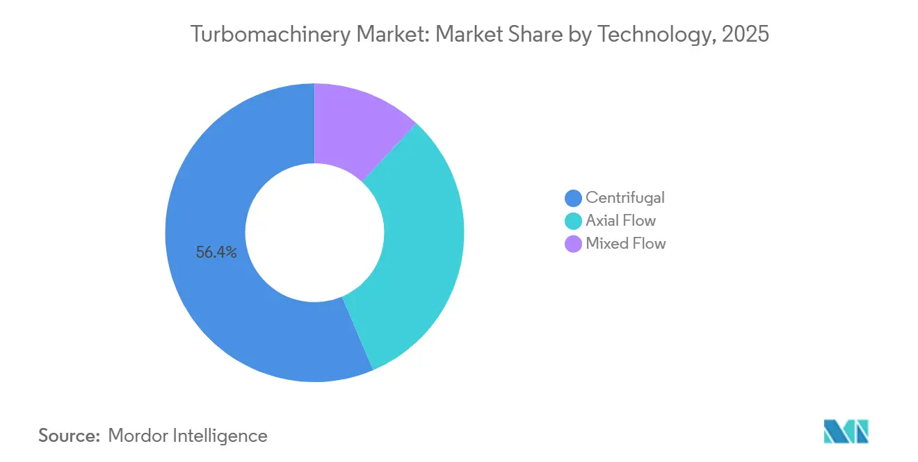 Turbomachinery Market Share by Technology, 2025