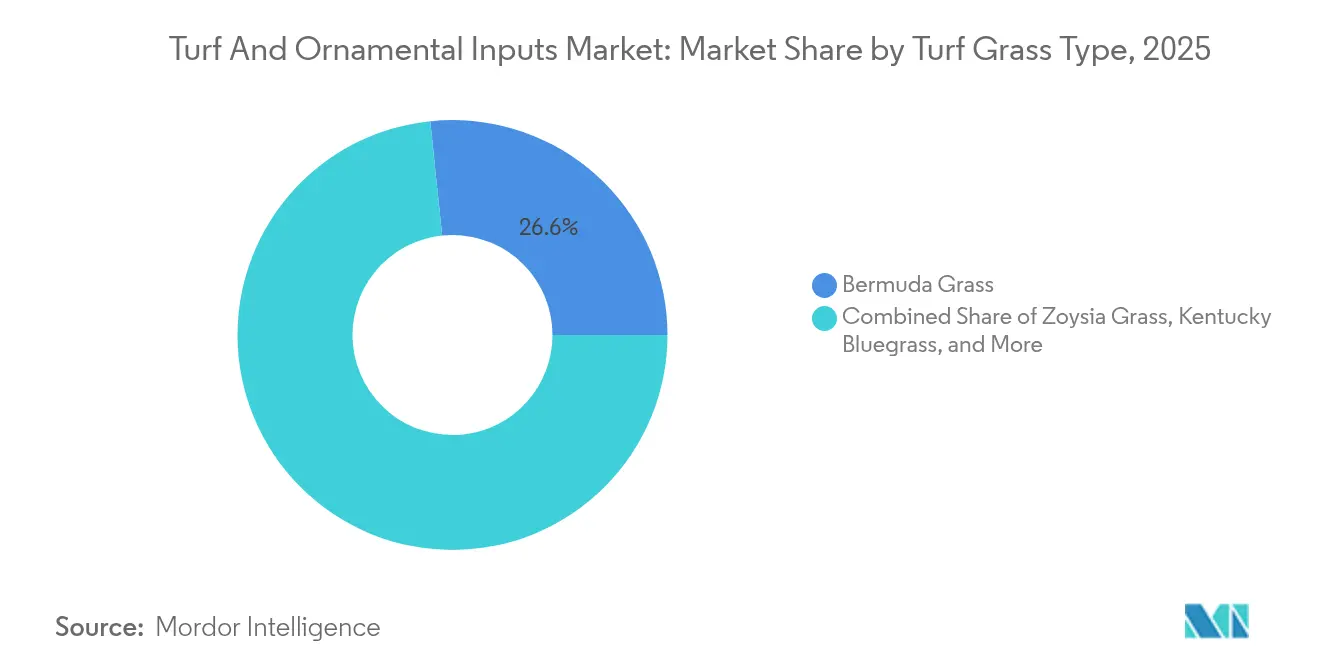 Turf And Ornamental Inputs Market: Market Share by Turf Grass Type, 2025