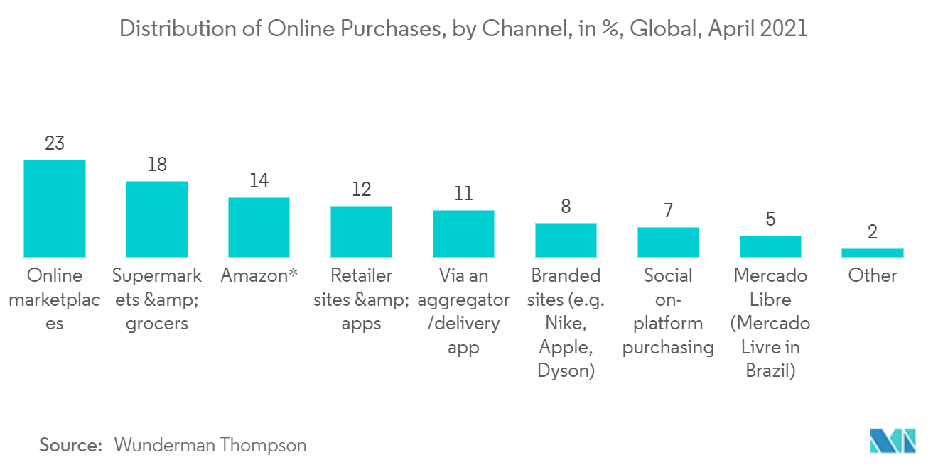Distribution of Online Purchases