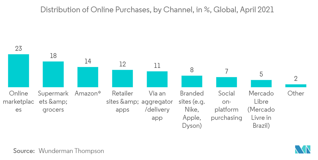 Mercado de radio bidireccional distribución de compras online, por canal, en %, global, abril 2021