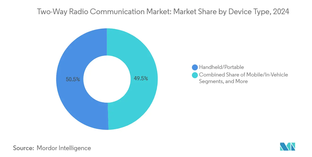 Two-Way Radio Communication Market: Market Share by Device Type