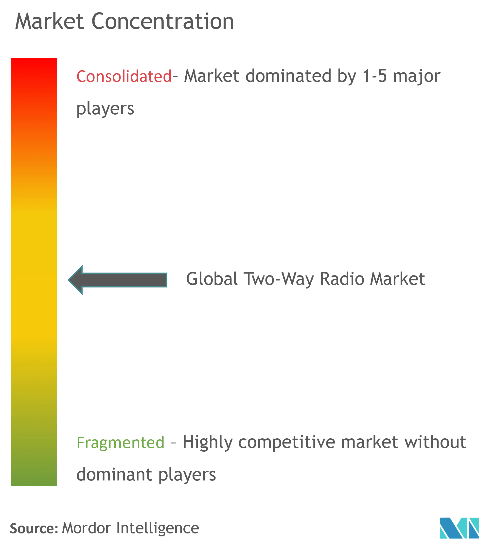 Radio bidireccional globalConcentración del Mercado