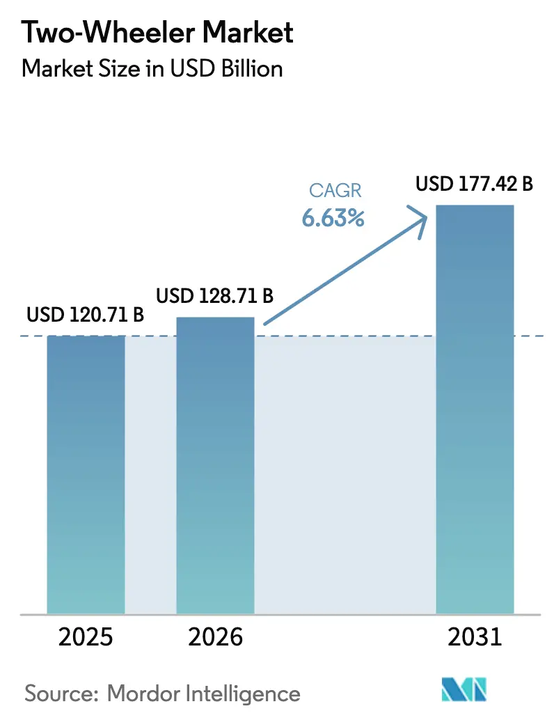 Two-Wheeler Market (2026 - 2031)