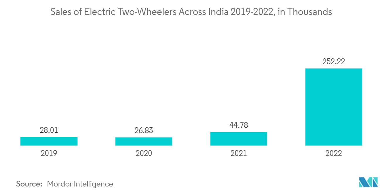 Global Two-Wheeler/Motorcycles Insurance Market: Sales of Electric Two-Wheelers Across India 2019-2022, in Thousands
