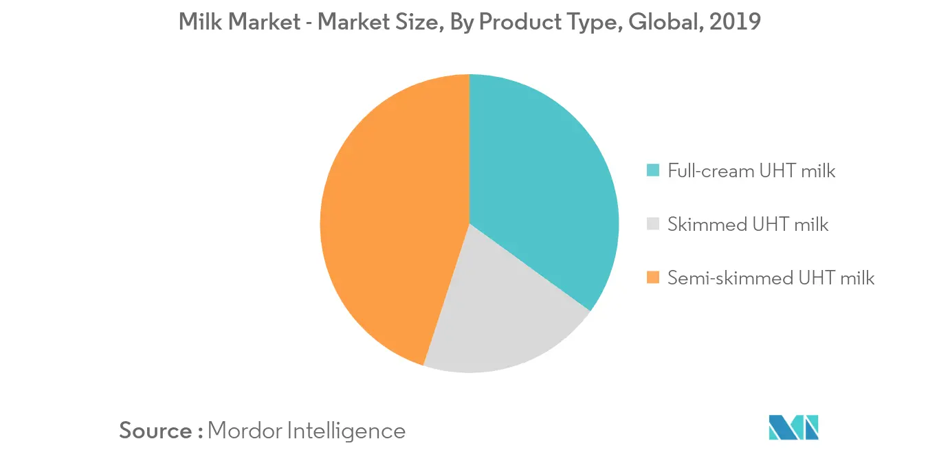 UHT Milk Market Share