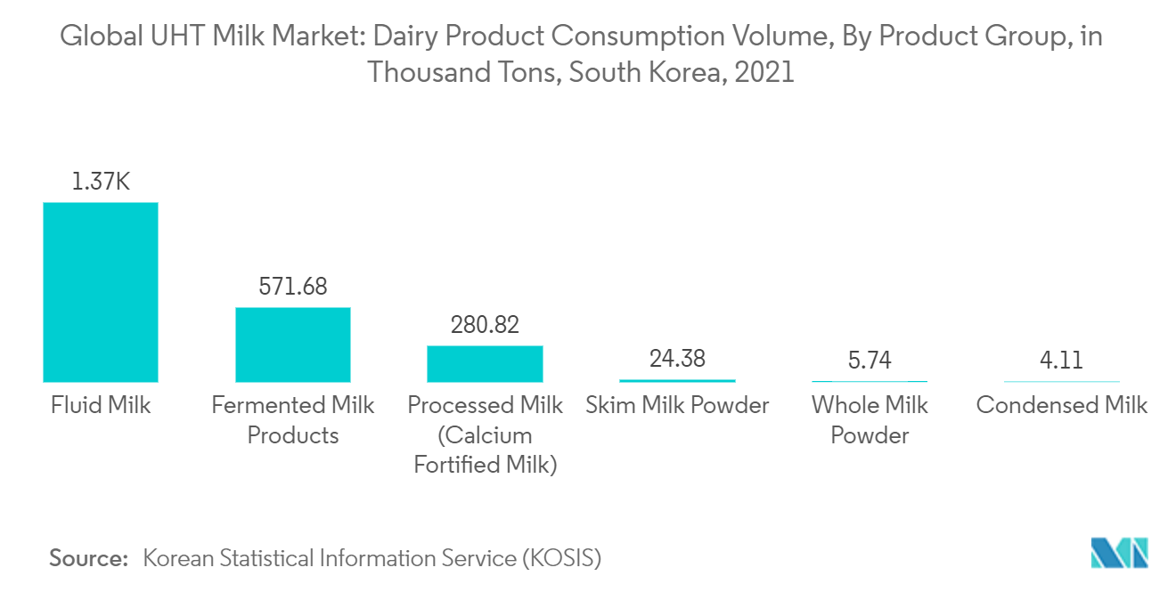 Marché du lait UHT Volume de consommation de produits laitiers, par groupe de produits, en milliers de tonnes, Corée du Sud, 2021