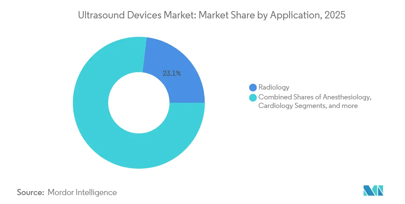 Ultrasound Devices Market Share by Application, 2025
