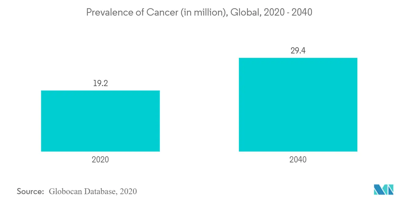 Prevalence of Cancer (in million), Global, 2020 - 2040